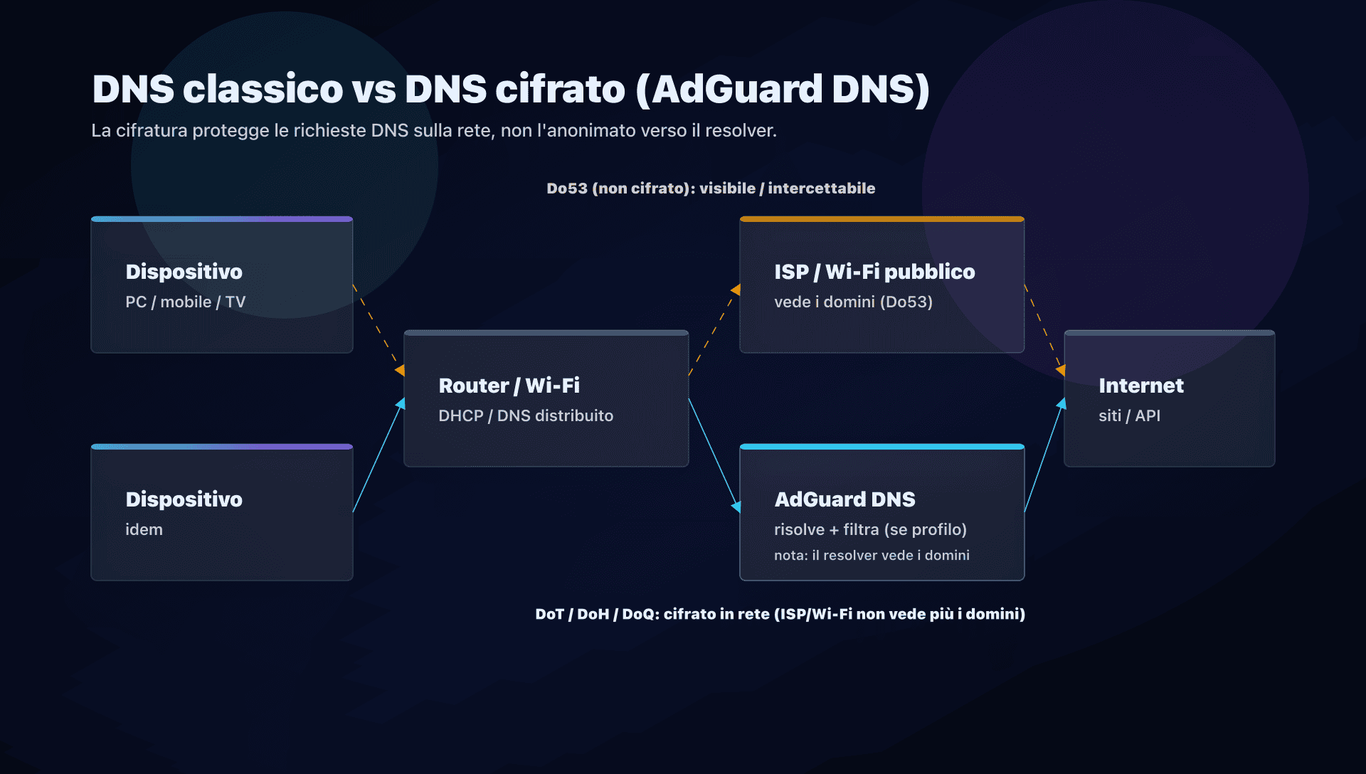 Flusso DNS: Do53 visibile vs DNS cifrato (DoT/DoH/DoQ) con AdGuard DNS
