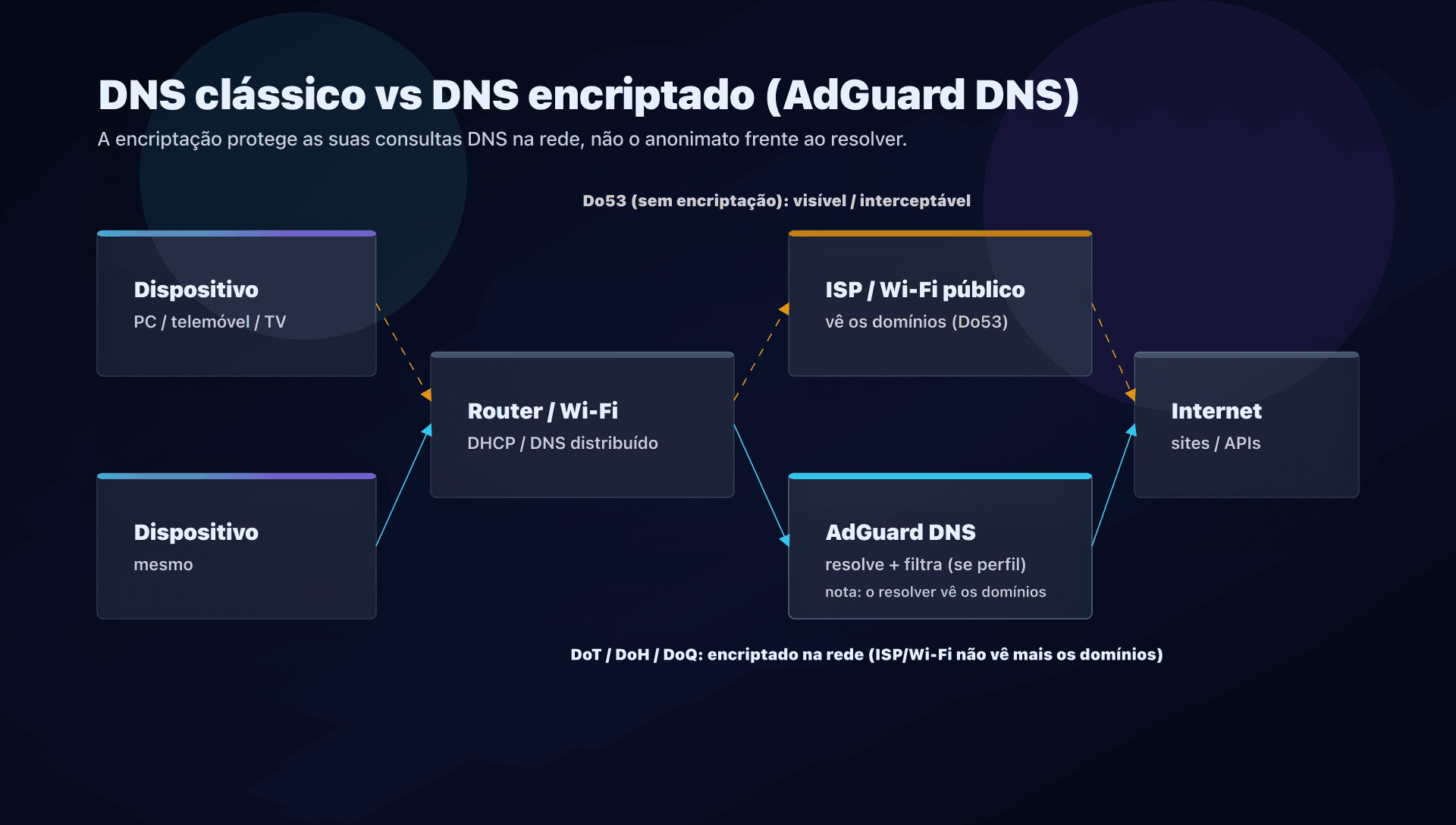 Fluxo DNS: Do53 visível vs DNS encriptado (DoT/DoH/DoQ) com AdGuard DNS