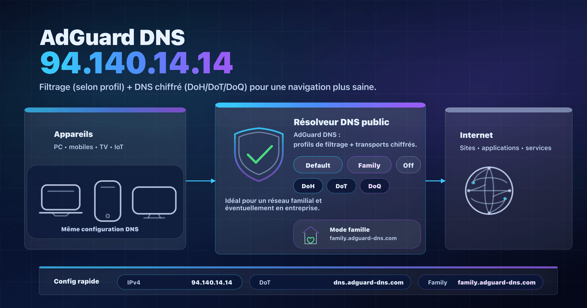 Illustration : AdGuard DNS 94.140.14.14, résolution DNS chiffrée et filtrage famille