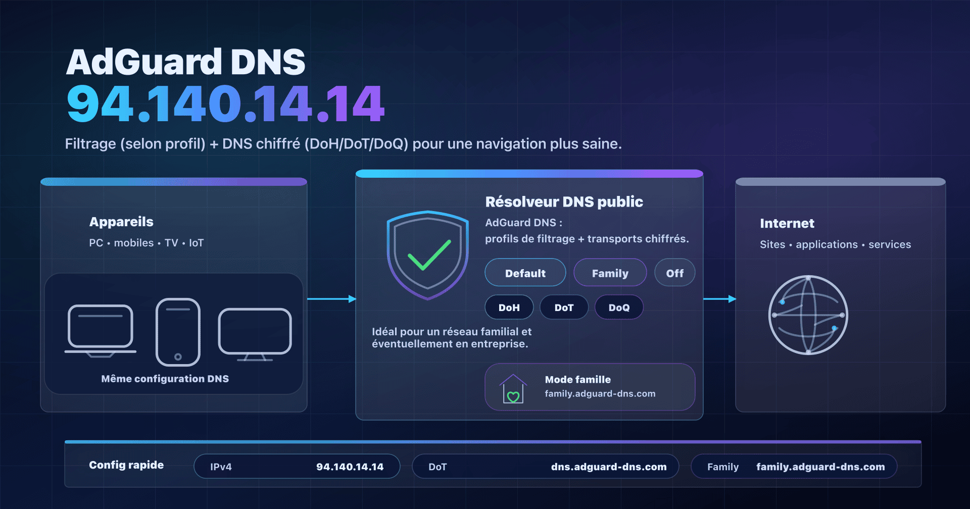 Illustration : AdGuard DNS 94.140.14.14, résolution DNS chiffrée et filtrage famille