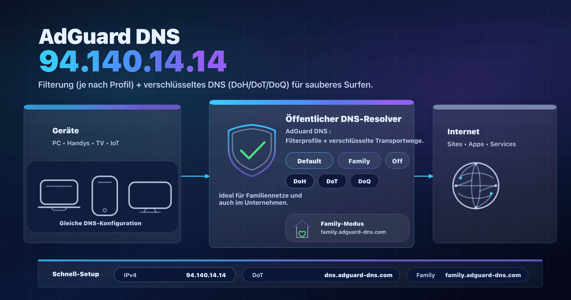 Illustration: AdGuard DNS 94.140.14.14, verschlüsselte DNS-Auflösung und Family-Filterung