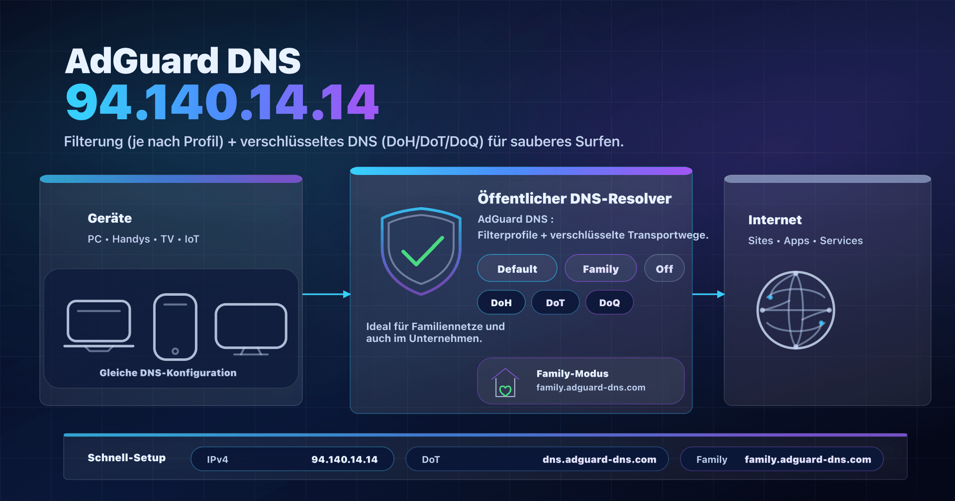 Illustration: AdGuard DNS 94.140.14.14, verschlüsselte DNS-Auflösung und Family-Filterung