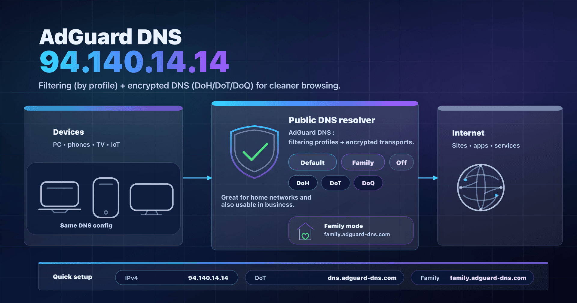 Illustration: AdGuard DNS 94.140.14.14, encrypted DNS resolution and family filtering