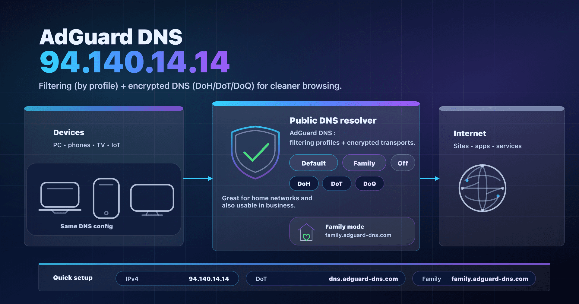 Illustration: AdGuard DNS 94.140.14.14, encrypted DNS resolution and family filtering