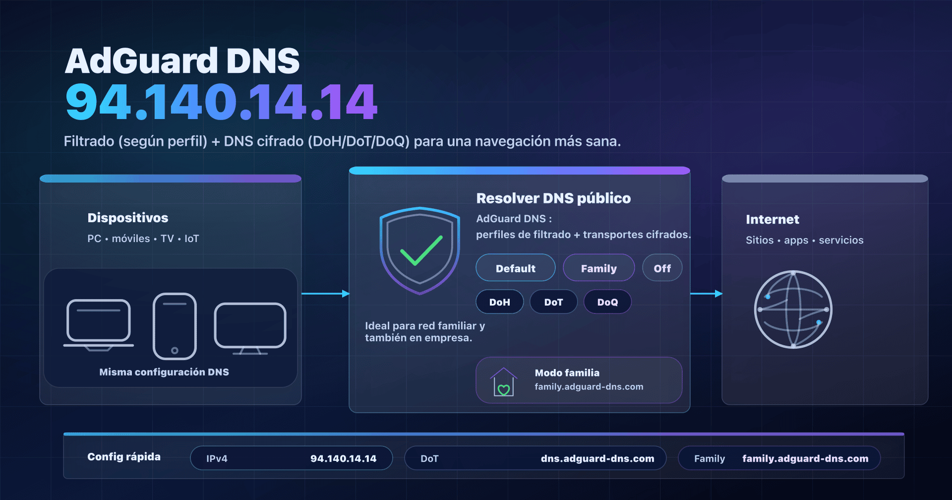 Ilustración: AdGuard DNS 94.140.14.14, resolución DNS cifrada y filtrado familiar