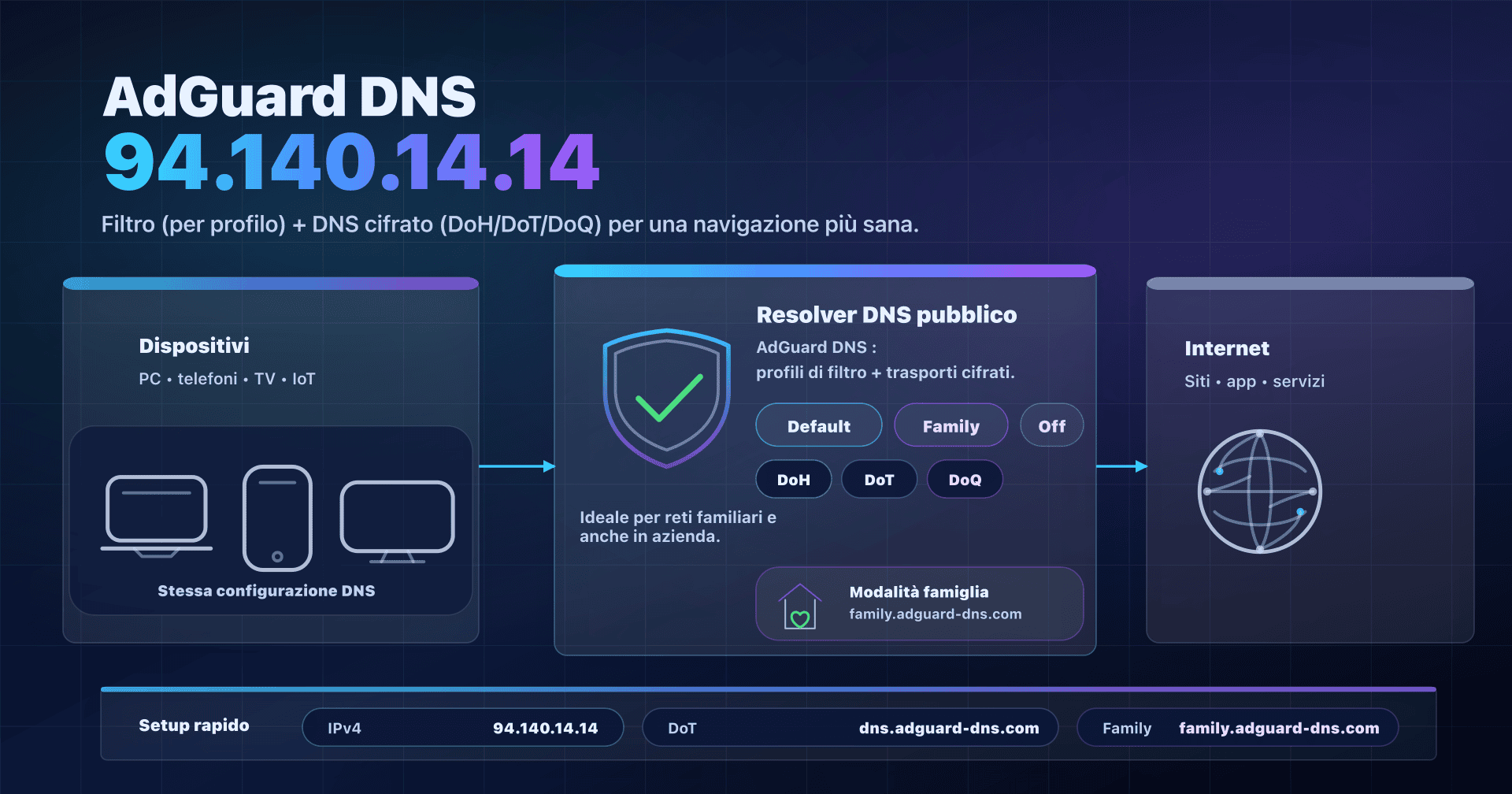 Illustrazione: AdGuard DNS 94.140.14.14, risoluzione DNS cifrata e filtraggio famiglia