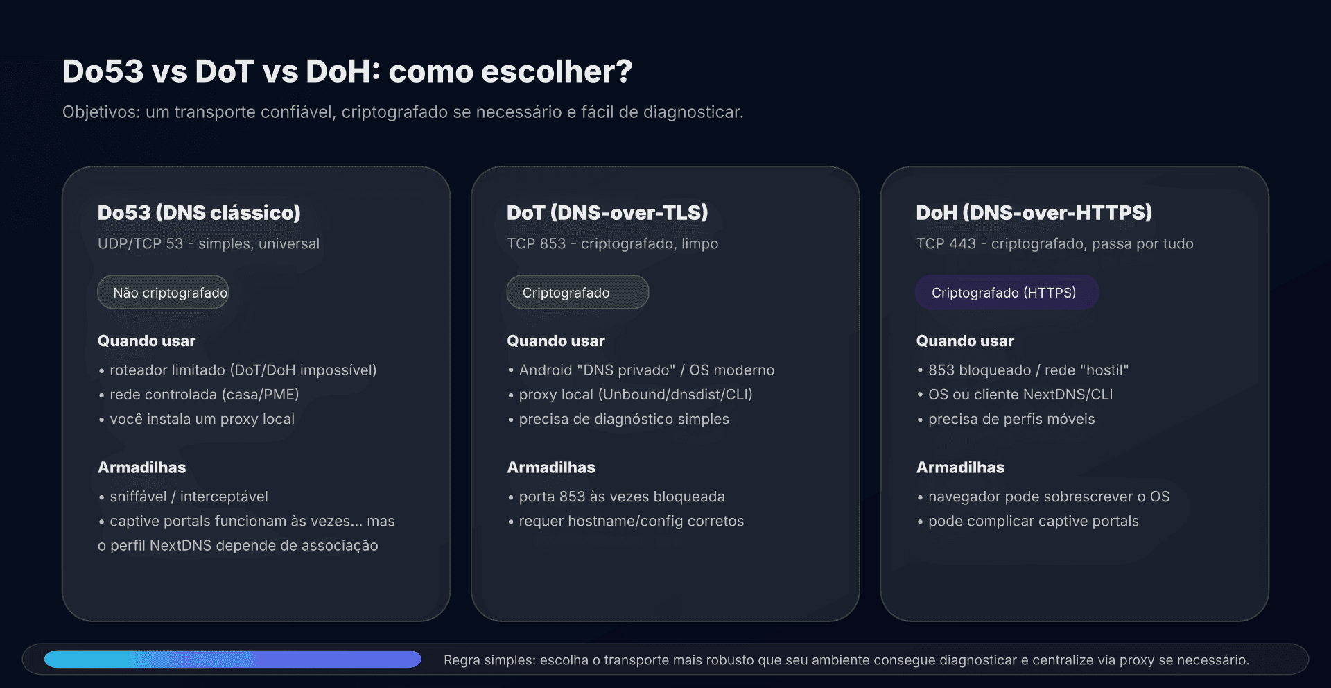 DoH vs DoT: escolher o transporte conforme o contexto