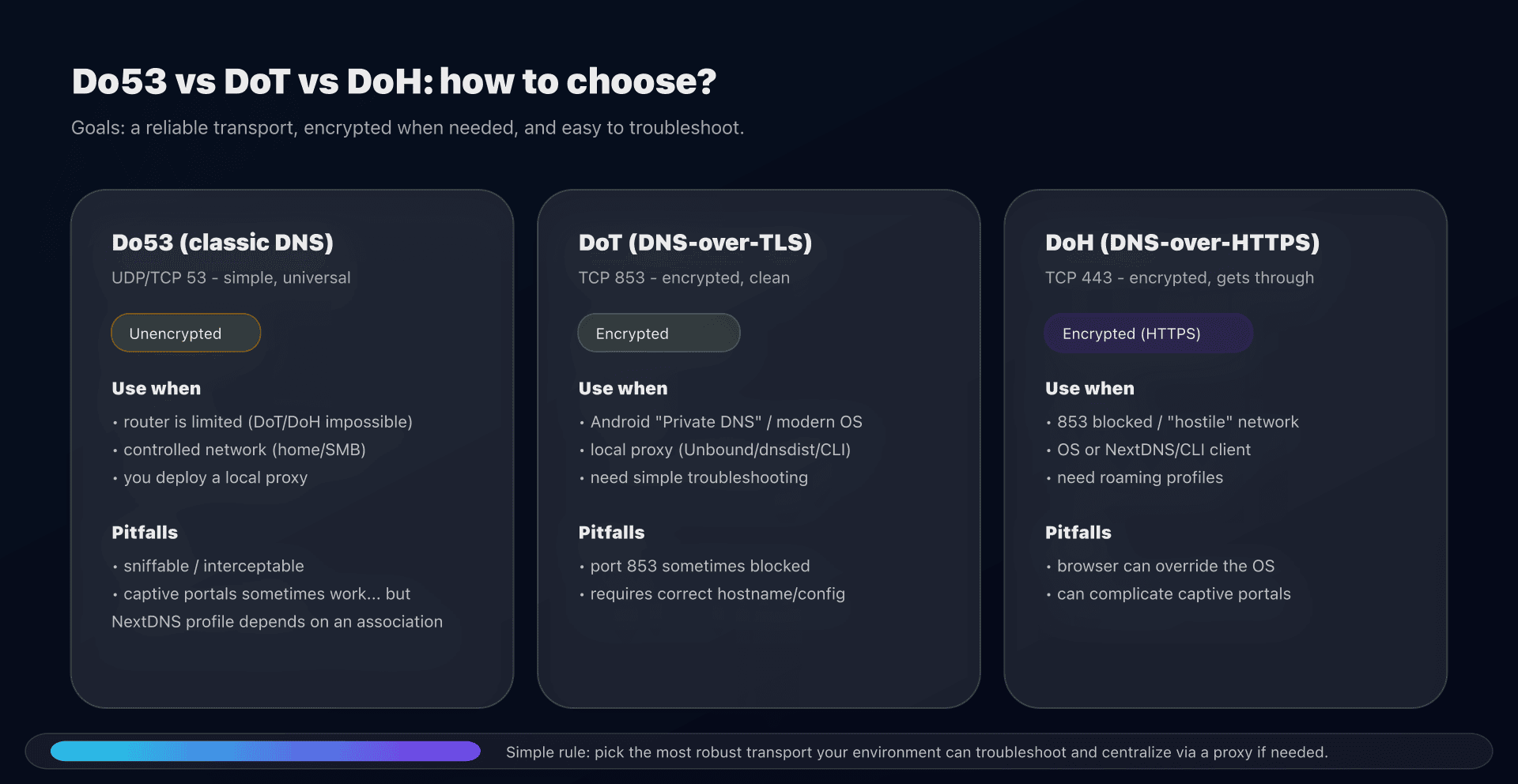 DoH vs DoT: choose the transport for the context