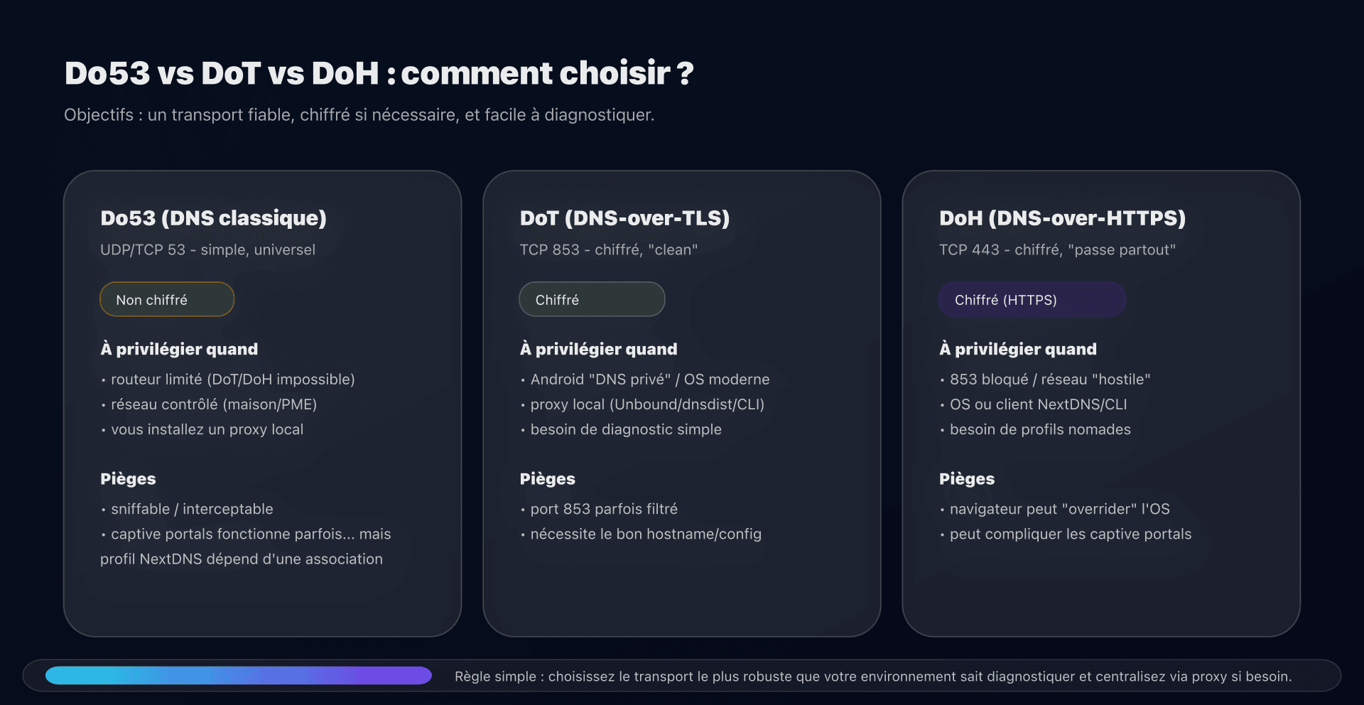 DoH vs DoT : choisir le transport selon le contexte