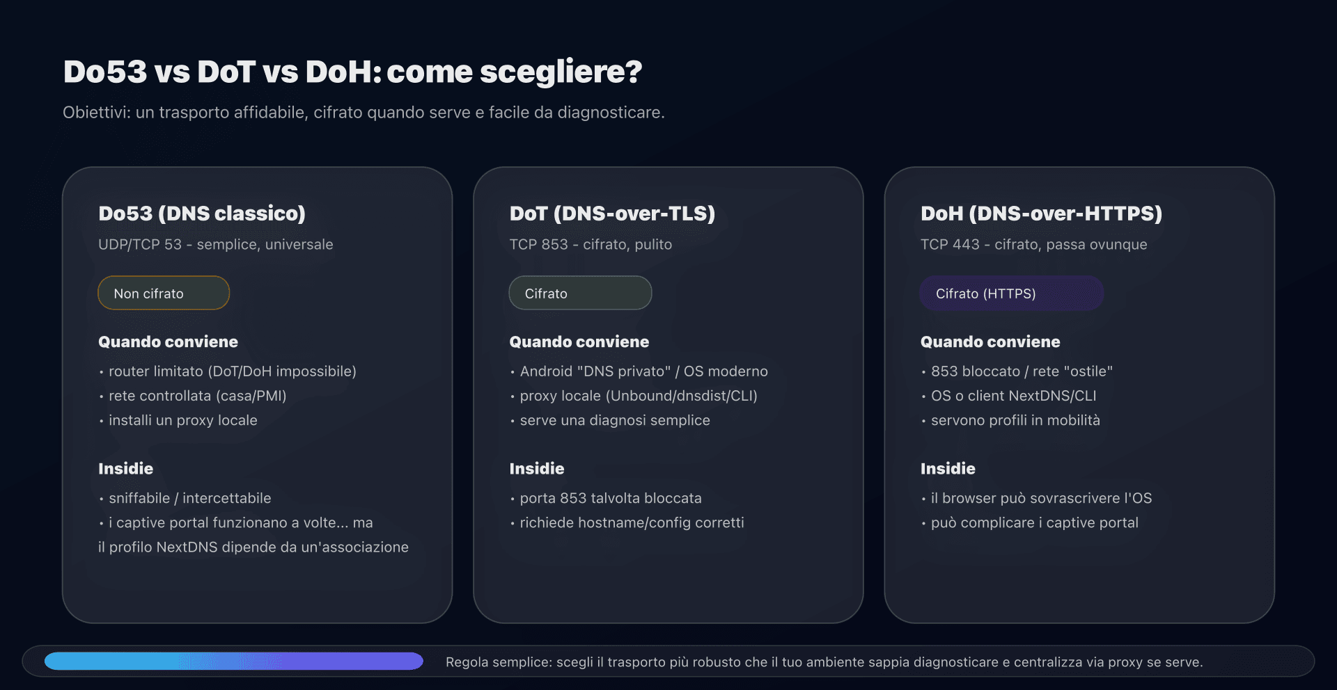 DoH vs DoT: scegliere il trasporto in base al contesto