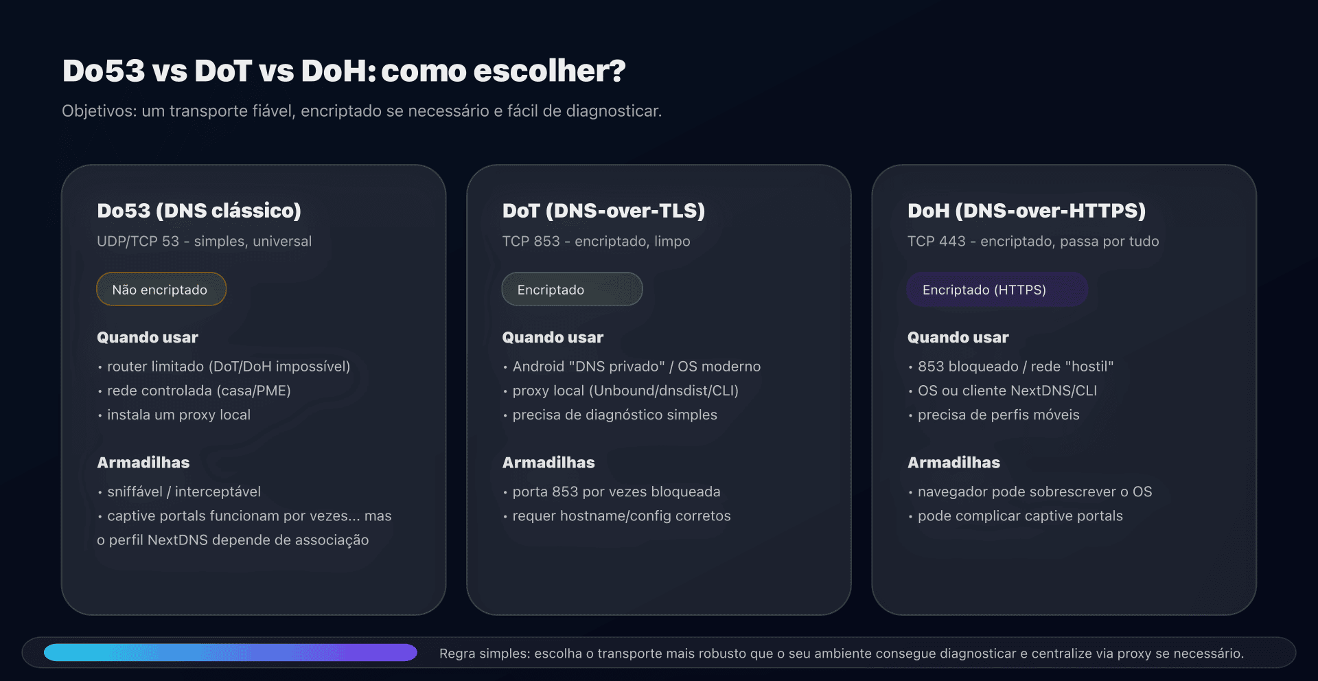 DoH vs DoT: escolher o transporte conforme o contexto