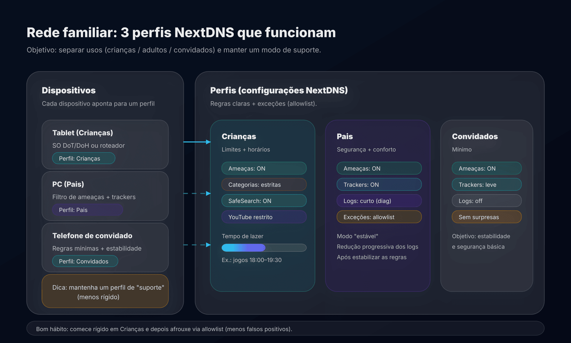 Perfis NextDNS: Crianças / Pais / Convidados, aplicados por dispositivo