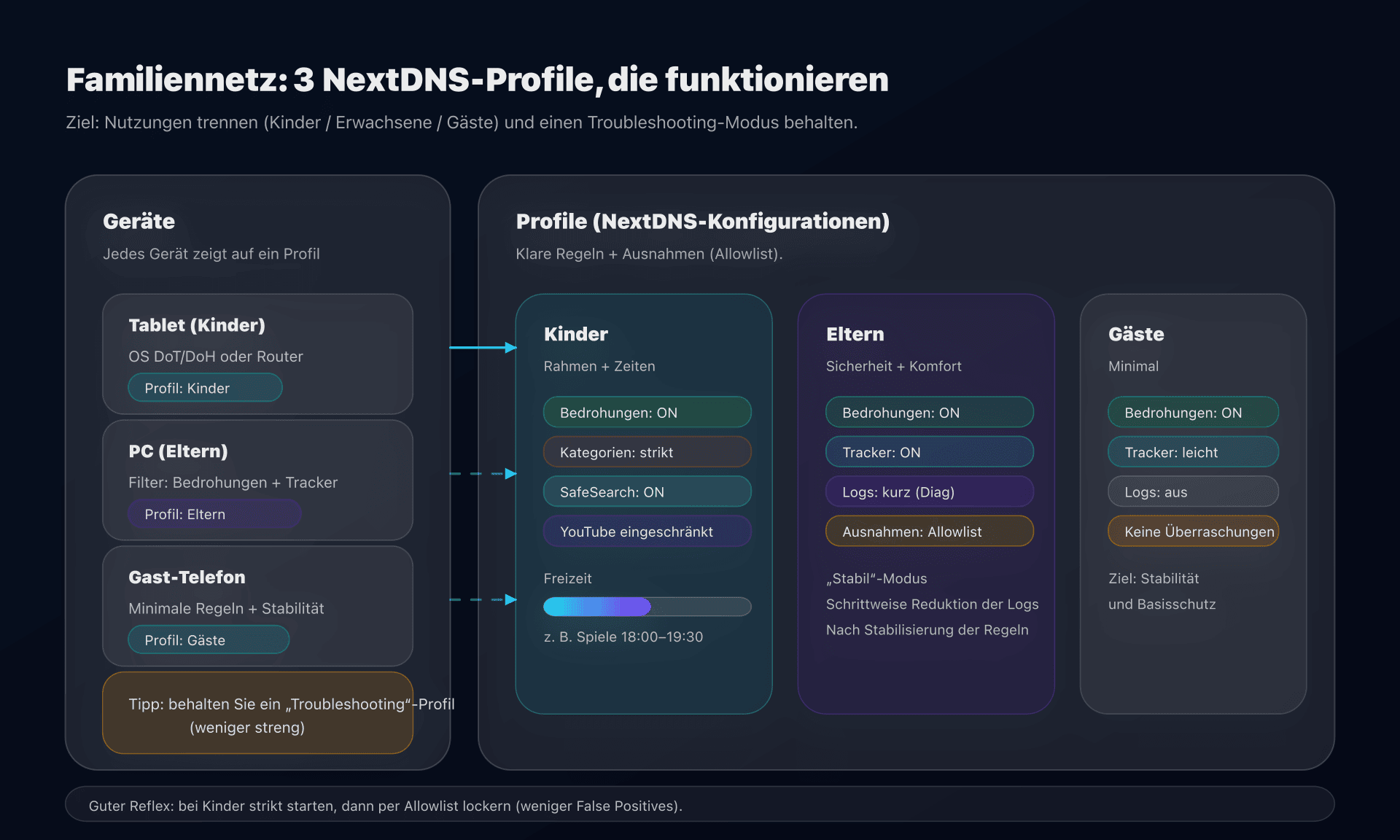 NextDNS-Profile: Kinder / Eltern / Gäste, pro Gerät angewendet