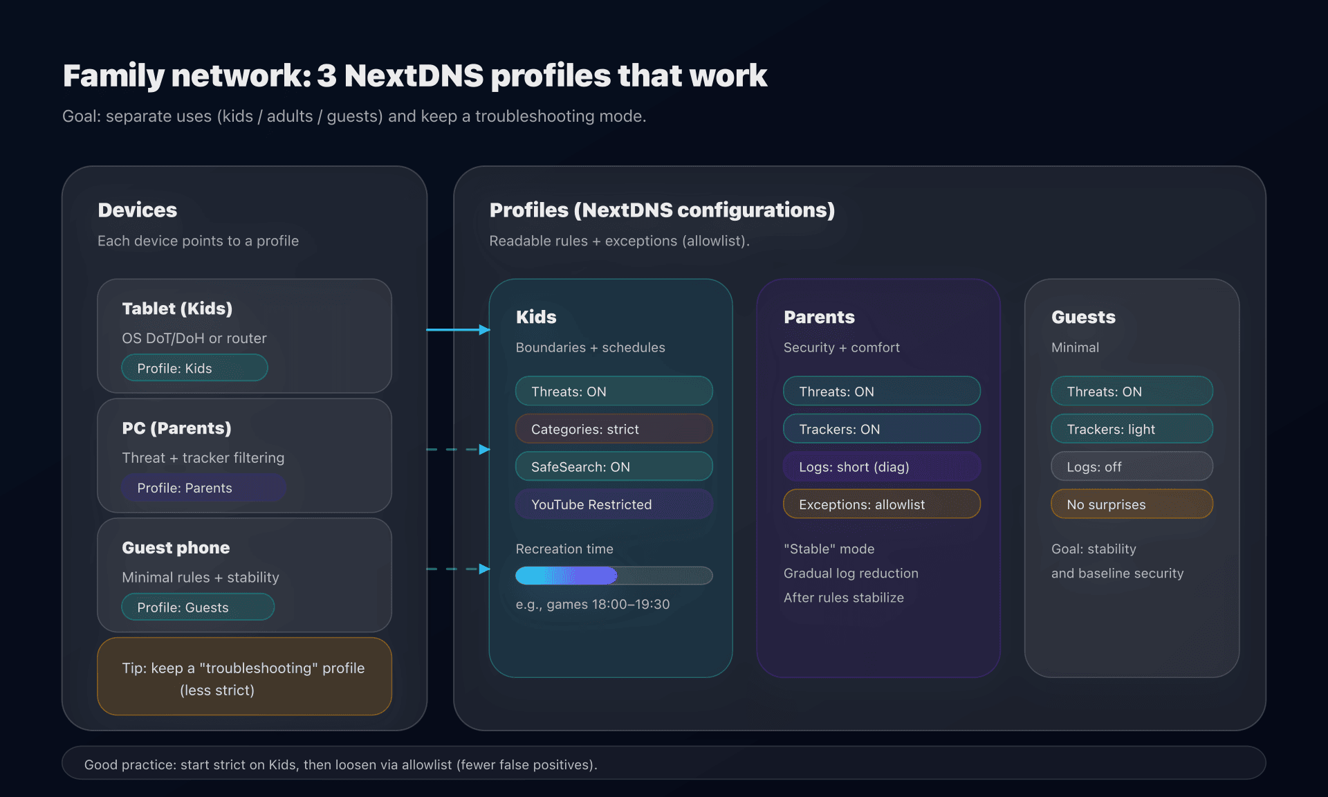 NextDNS profiles: Kids / Parents / Guests, applied per device