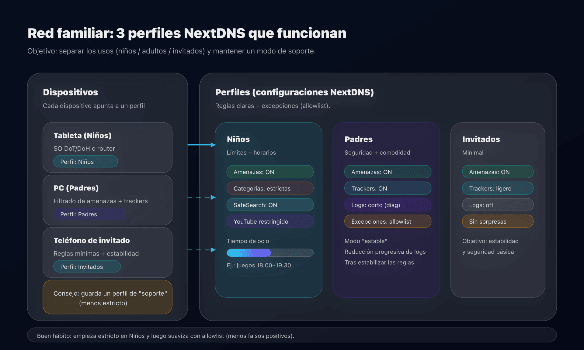 Perfiles NextDNS: Niños / Padres / Invitados, aplicados por dispositivo