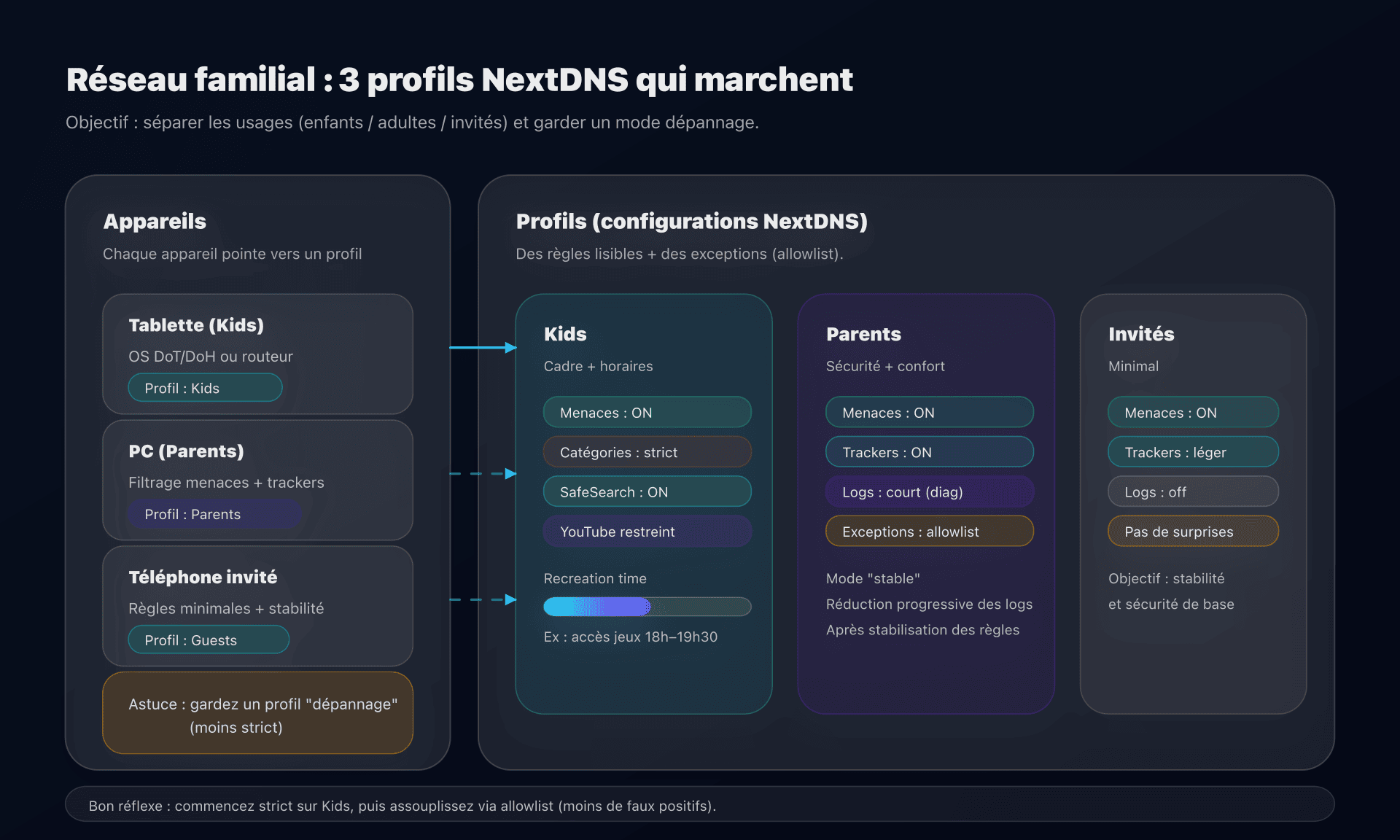 Profils NextDNS : Kids / Parents / Invités, appliqués par appareil