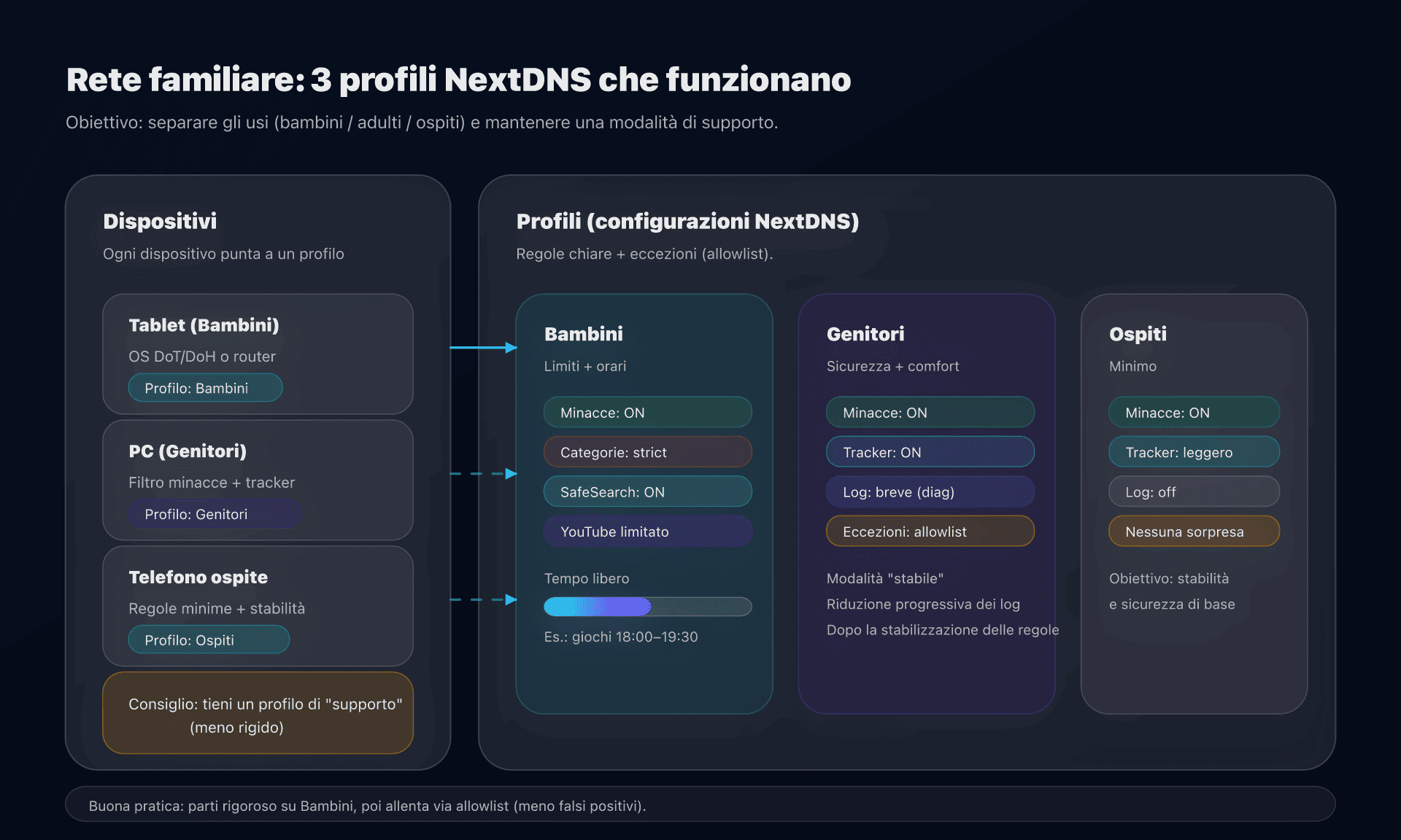 Profili NextDNS: Bambini / Genitori / Ospiti, applicati per dispositivo