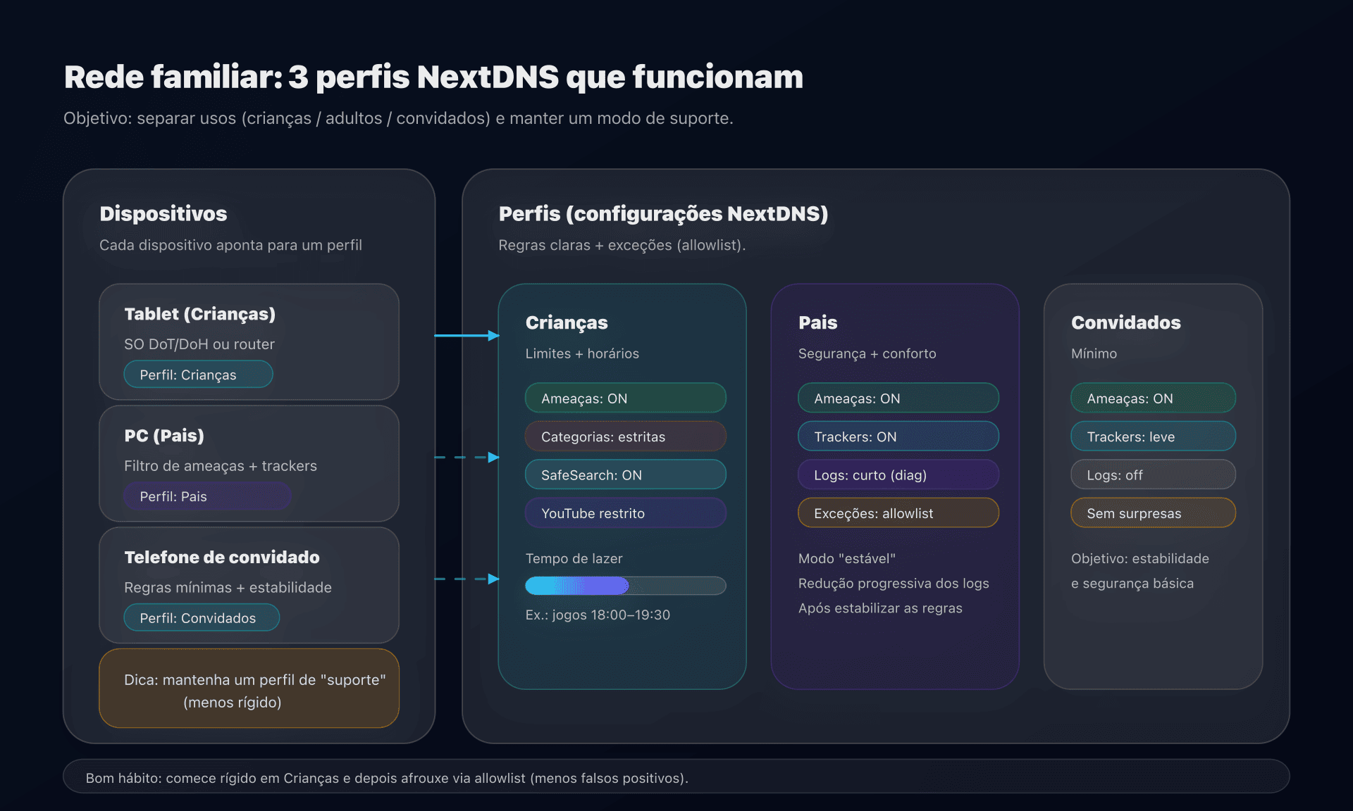 Perfis NextDNS: Crianças / Pais / Convidados, aplicados por dispositivo