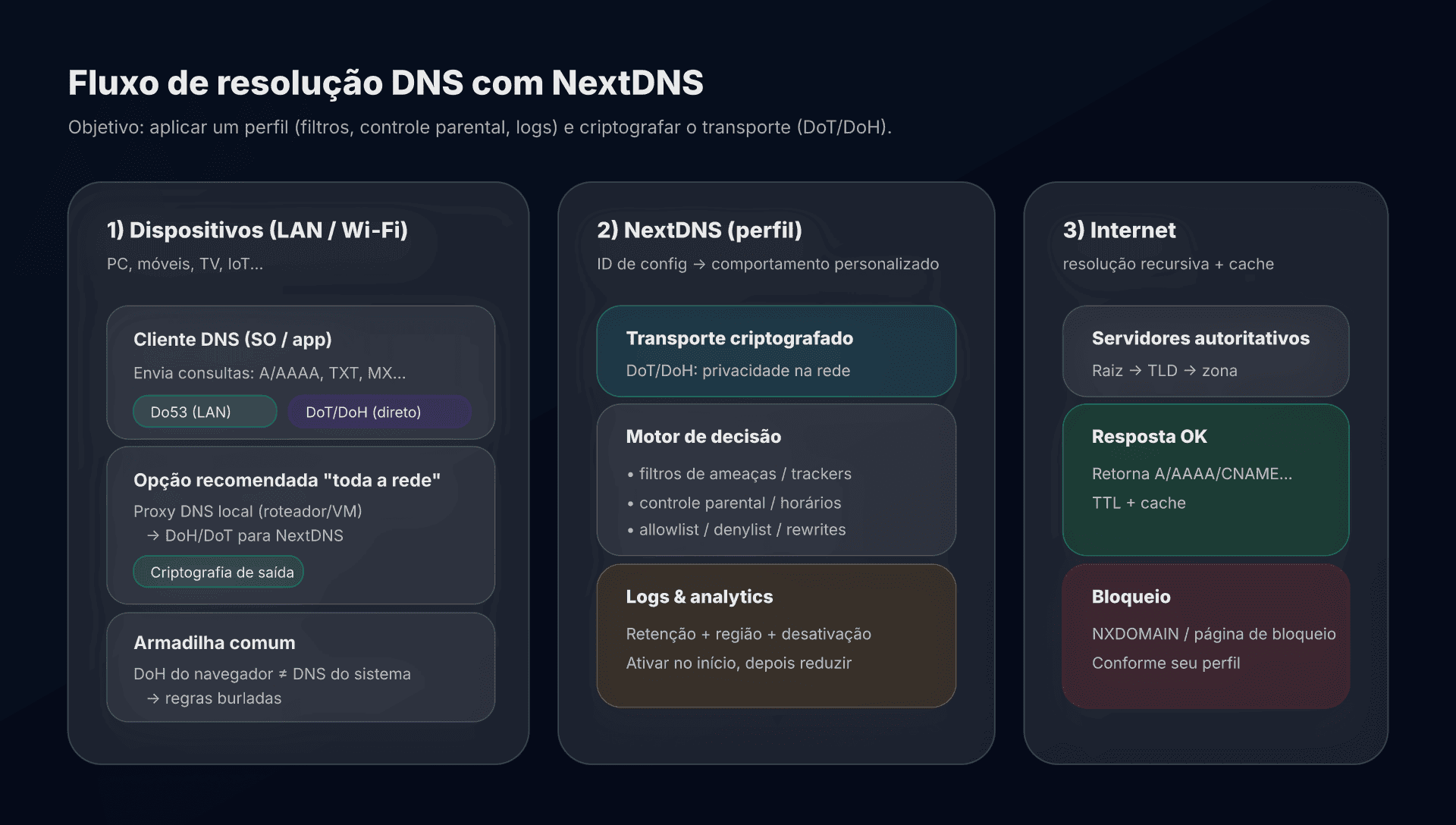 Esquema: resolução DNS com NextDNS (perfil + filtragem)