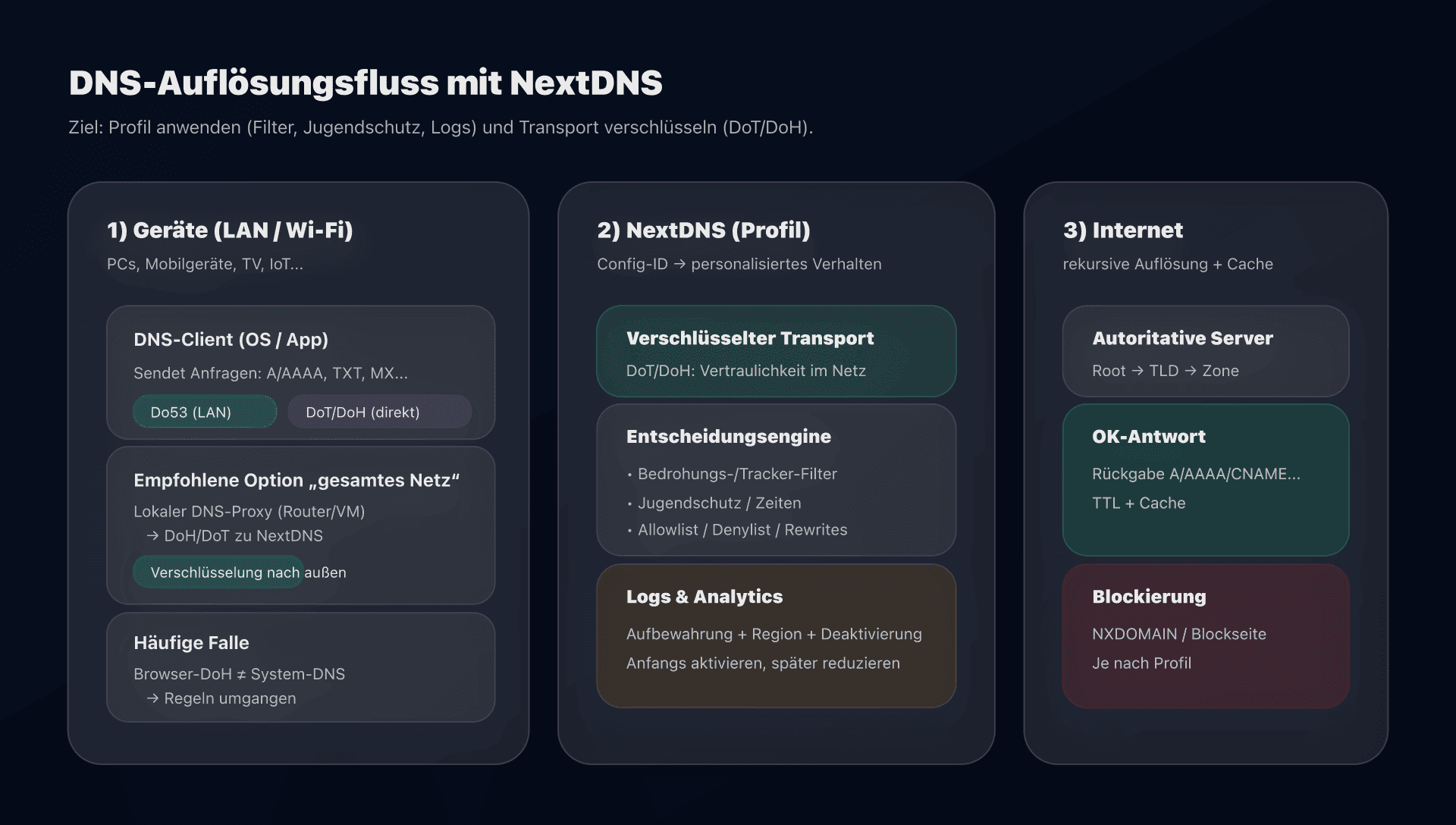 Diagramm: DNS-Auflösung mit NextDNS (Profil + Filterung)