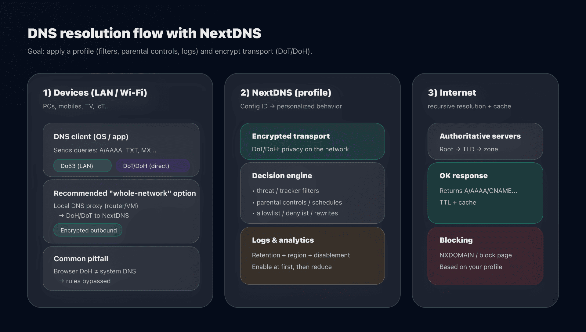 Diagram: DNS resolution with NextDNS (profile + filtering)
