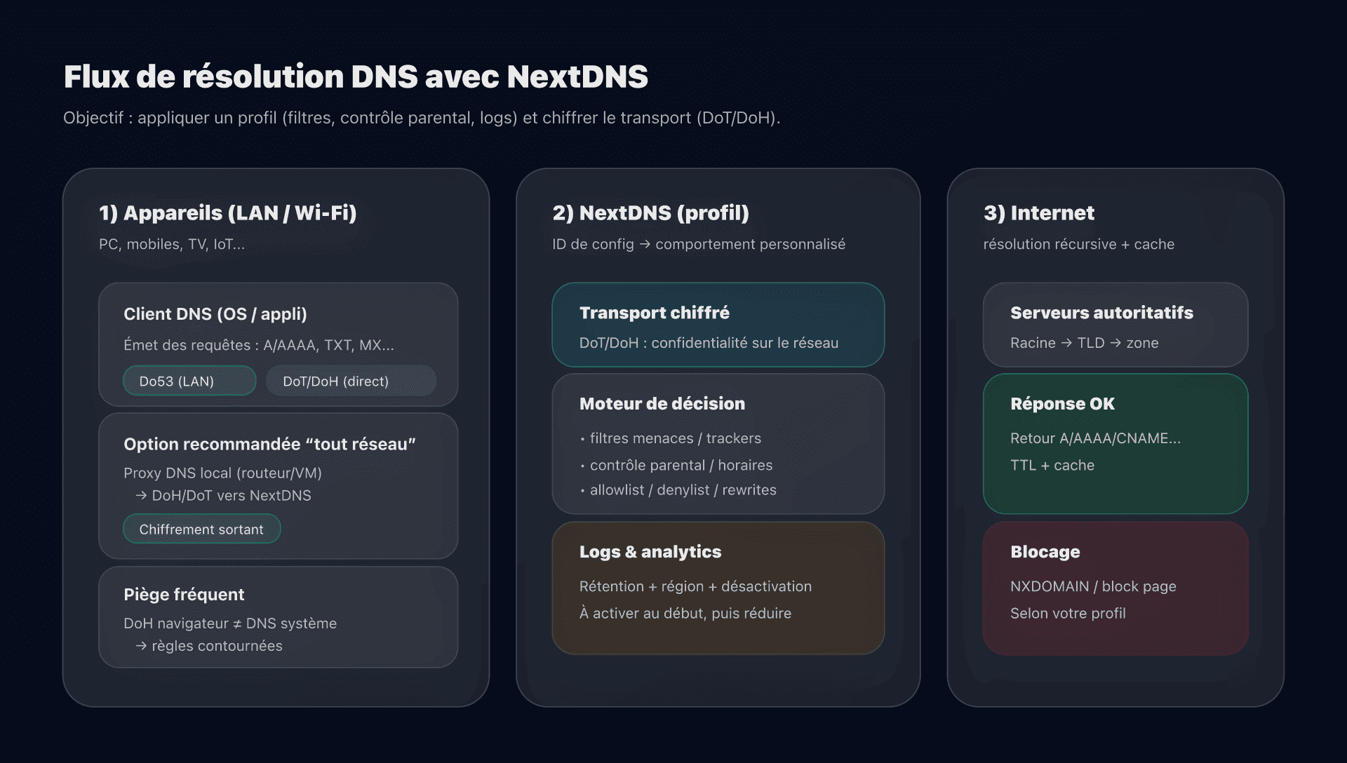 Schéma : résolution DNS avec NextDNS (profil + filtrage)
