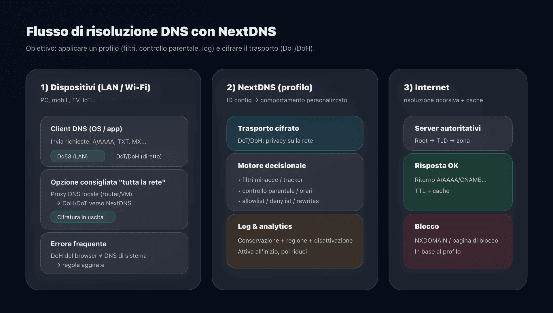 Schema: risoluzione DNS con NextDNS (profilo + filtraggio)