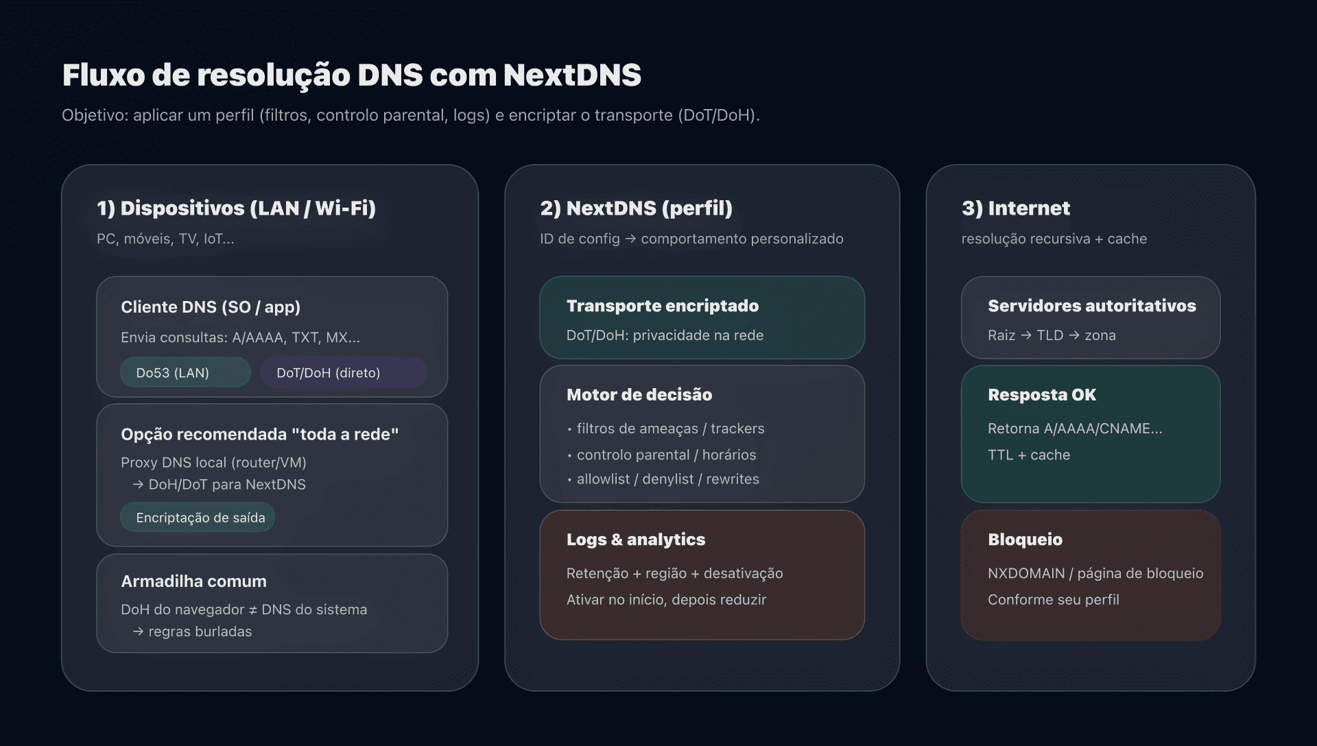 Esquema: resolução DNS com NextDNS (perfil + filtragem)