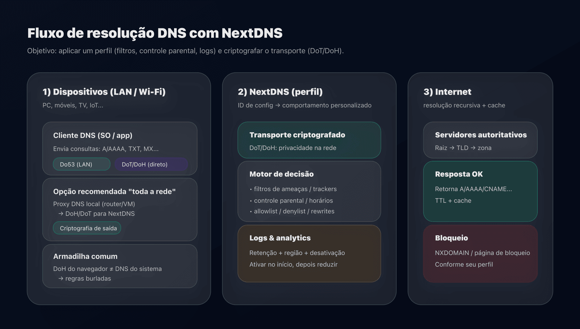 Esquema: resolução DNS com NextDNS (perfil + filtragem)