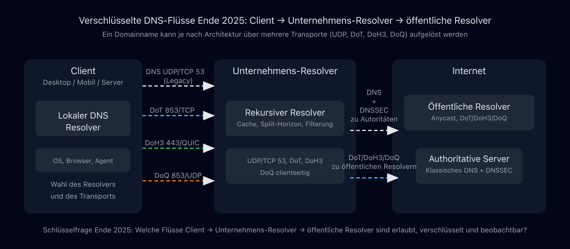 Verschlüsselte DNS-Flüsse zwischen Client, Unternehmens-Resolver und öffentlichen Resolvern