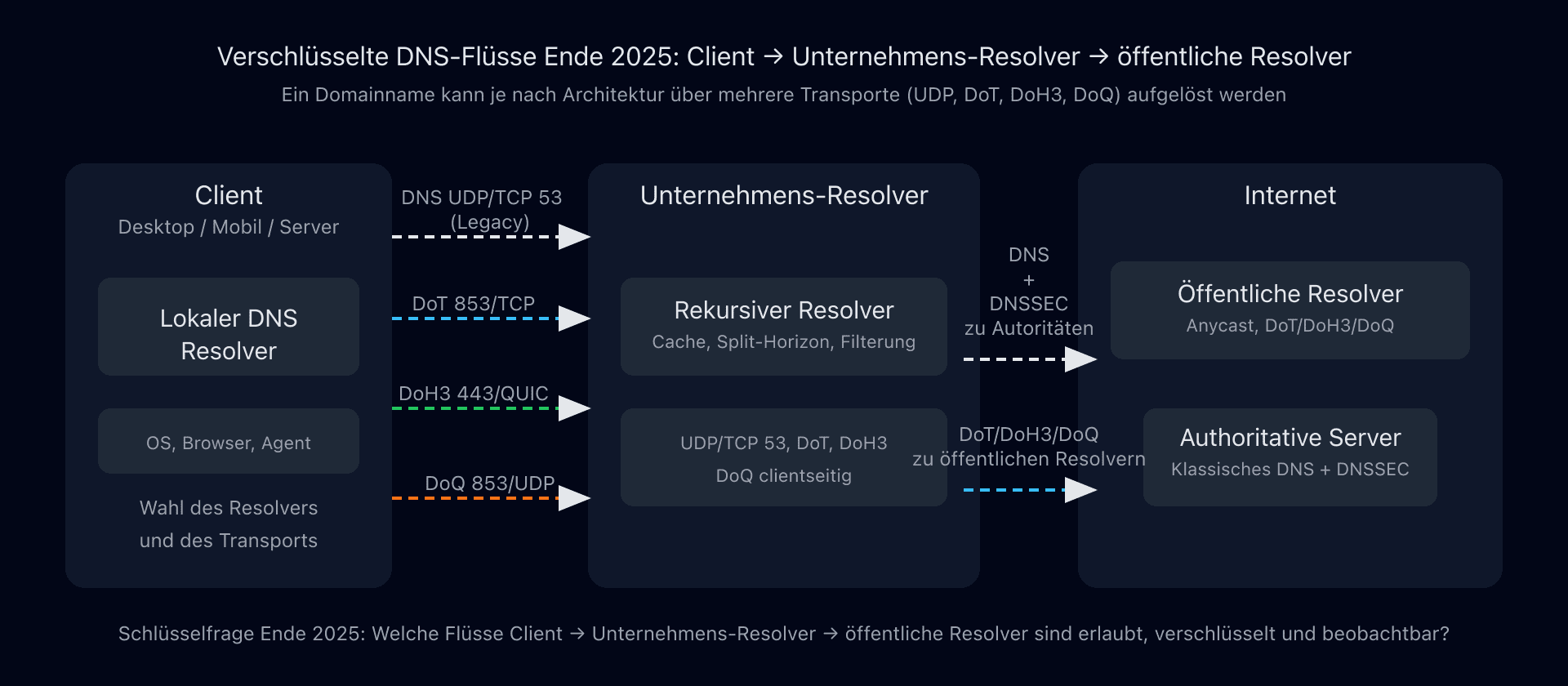 Verschlüsselte DNS-Flüsse zwischen Client, Unternehmens-Resolver und öffentlichen Resolvern