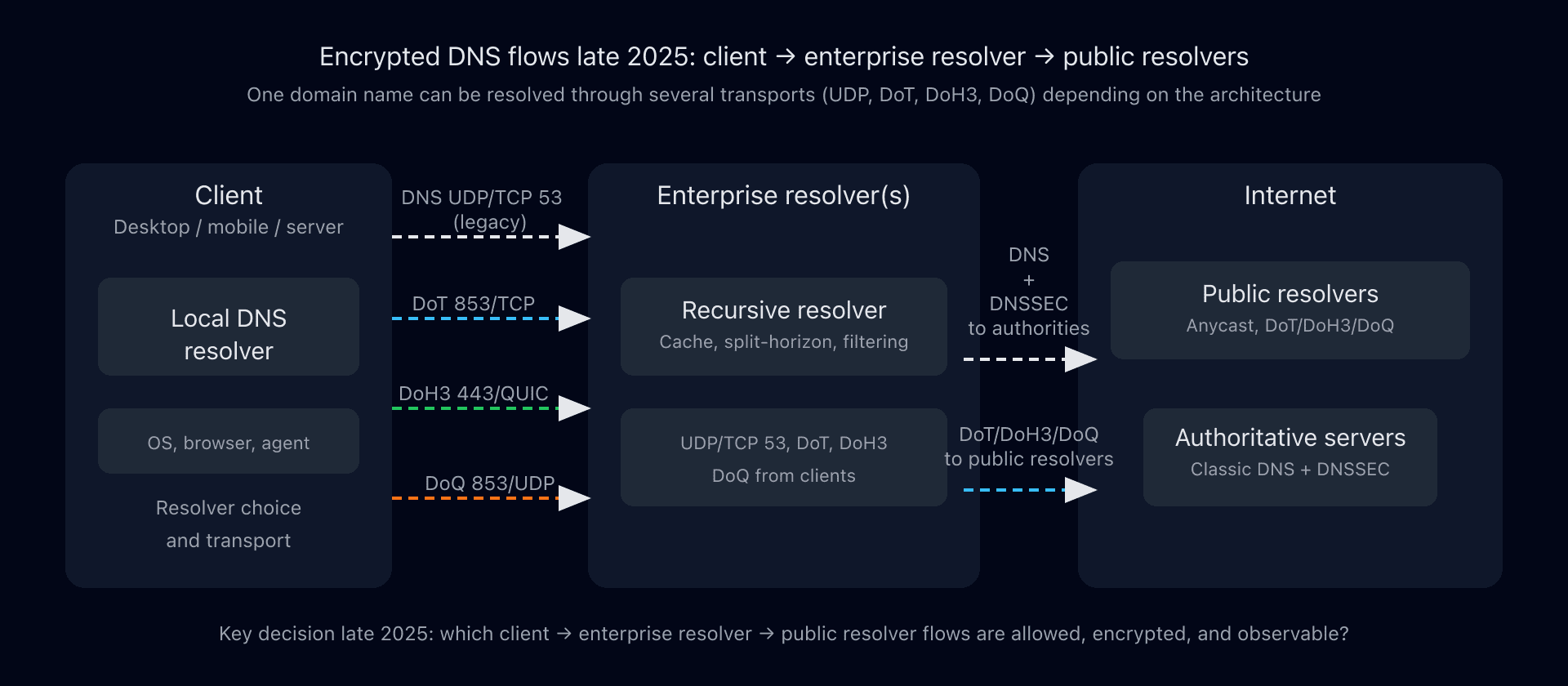 Encrypted DNS flows between client, enterprise resolver, and public resolvers