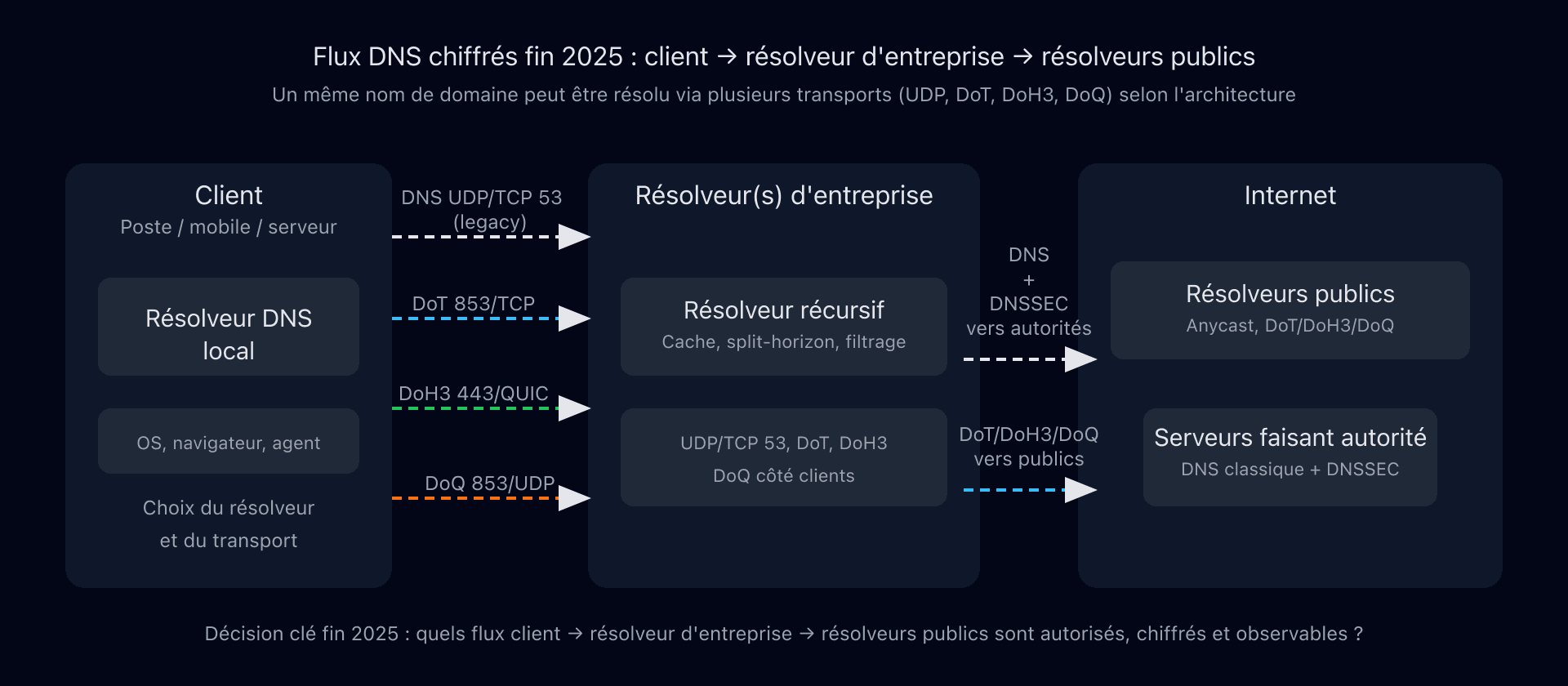 Flux DNS chiffrés entre client, résolveur d'entreprise et résolveurs publics