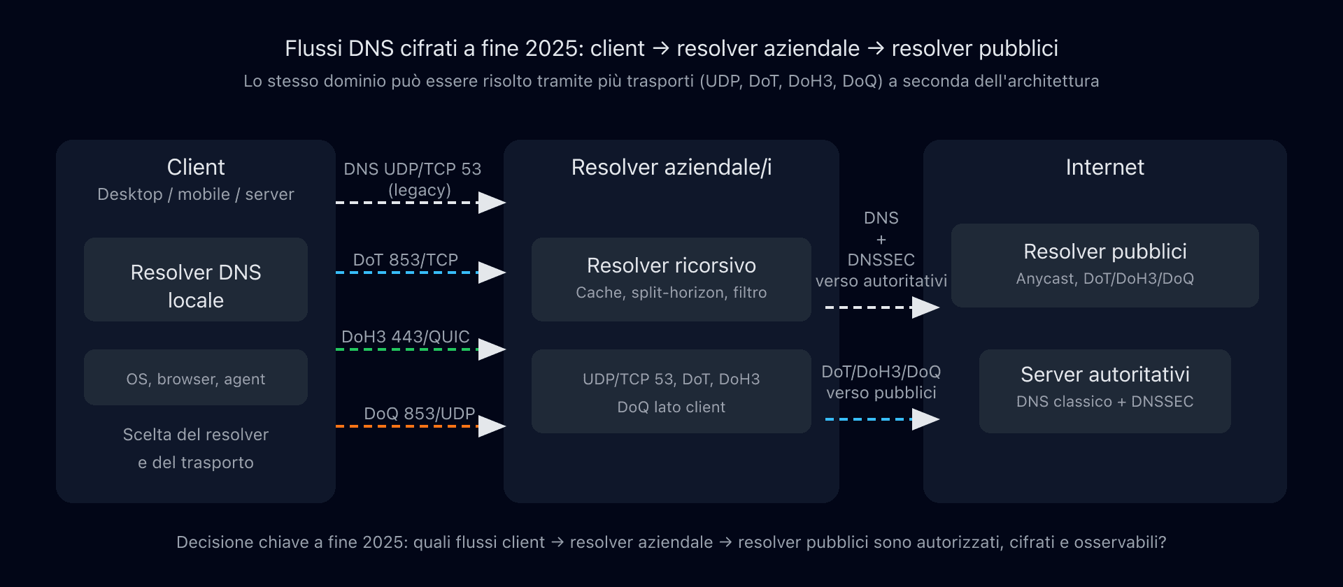 Flussi DNS cifrati tra client, resolver aziendale e resolver pubblici