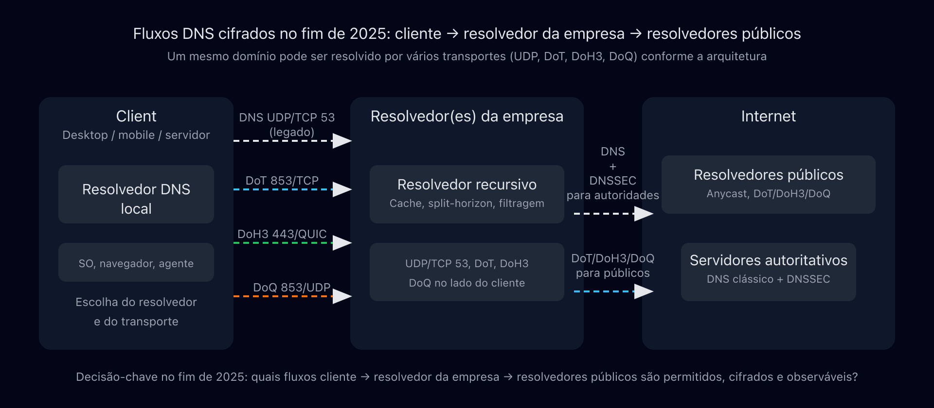 Fluxos DNS cifrados entre cliente, resolvedor da empresa e resolvedores públicos