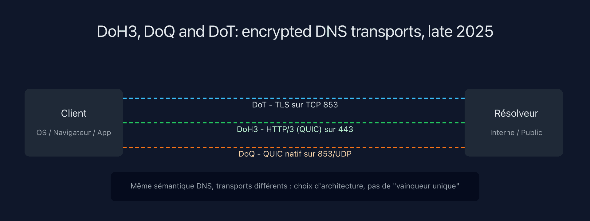 Diagram comparing DoH3, DoQ and DoT in a modern DNS architecture