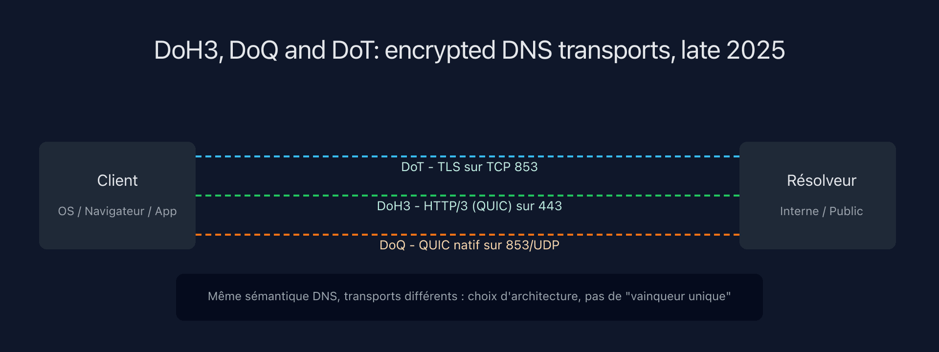 Diagram comparing DoH3, DoQ and DoT in a modern DNS architecture