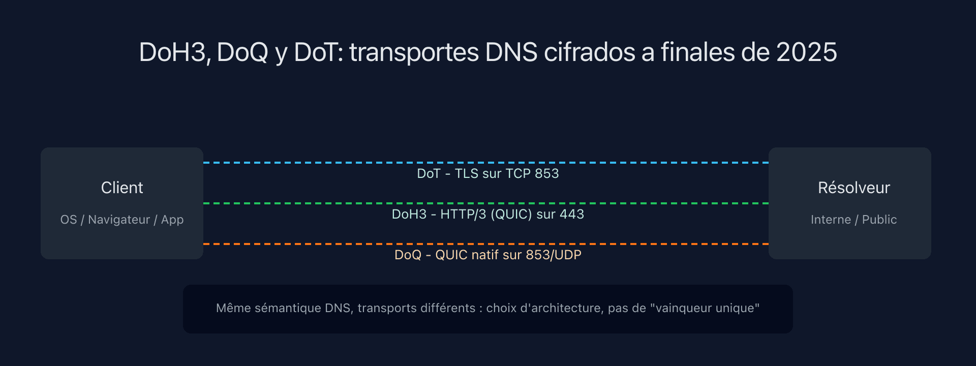 Esquema que compara DoH3, DoQ y DoT en una arquitectura DNS moderna