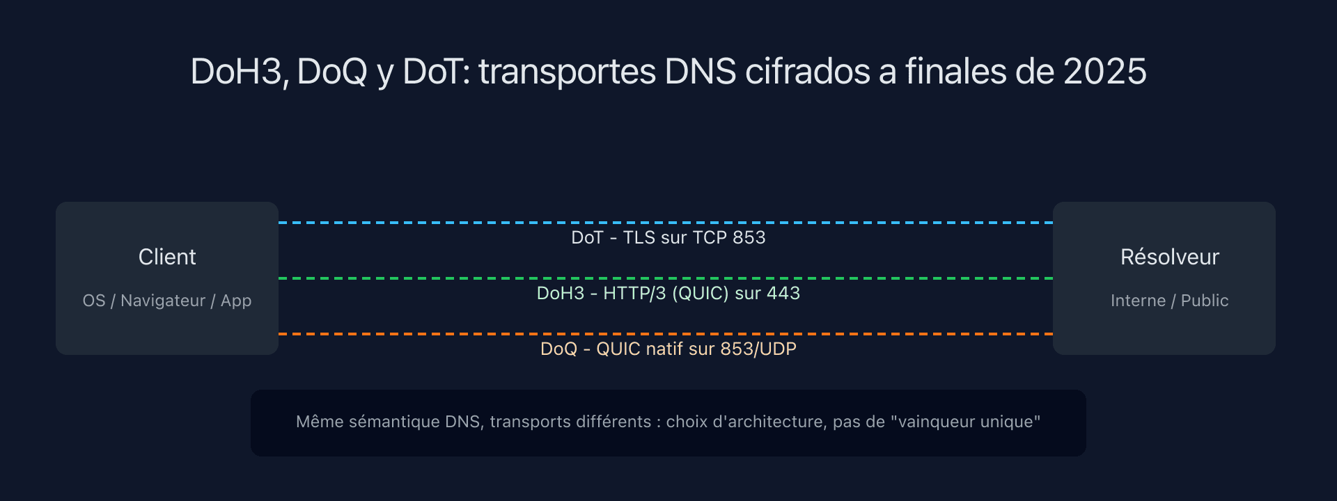 Esquema que compara DoH3, DoQ y DoT en una arquitectura DNS moderna