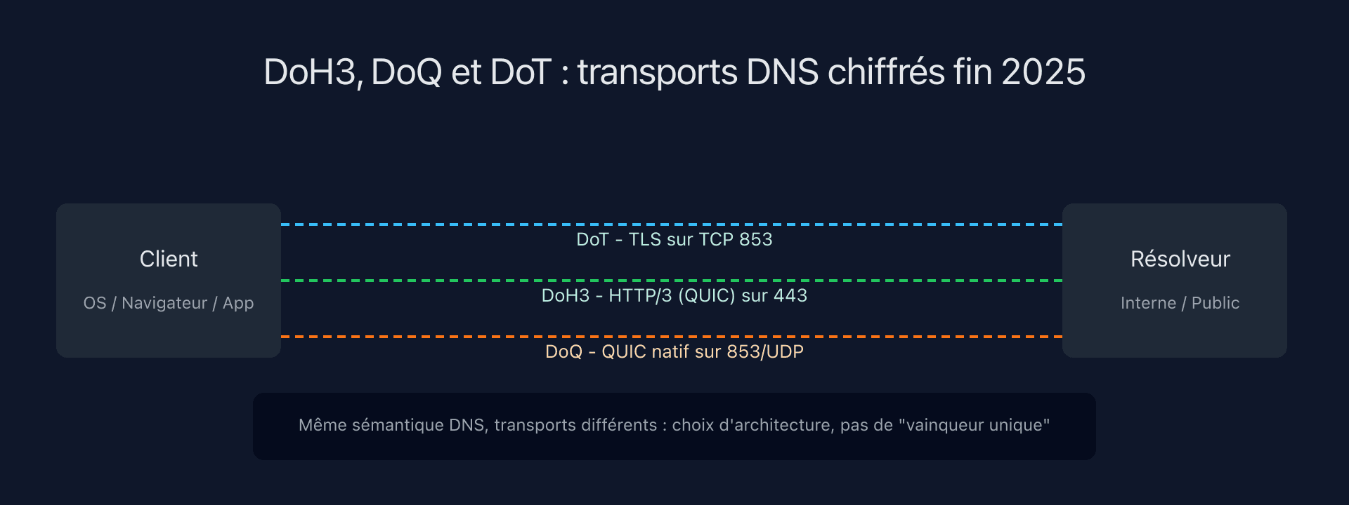 Schéma comparant DoH3, DoQ et DoT dans une architecture DNS moderne