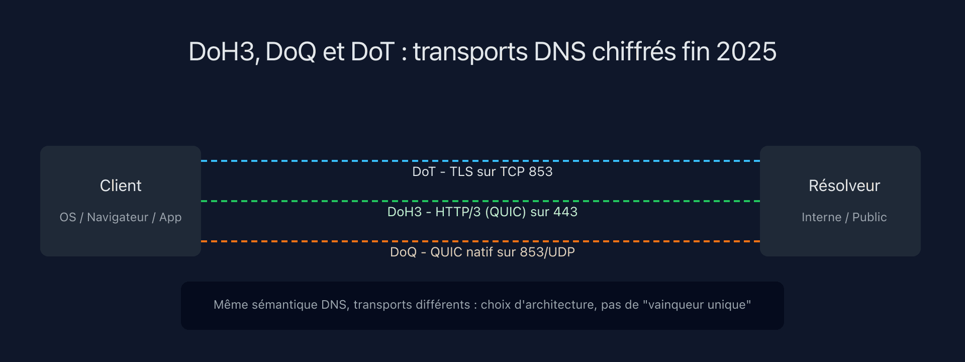 Schéma comparant DoH3, DoQ et DoT dans une architecture DNS moderne