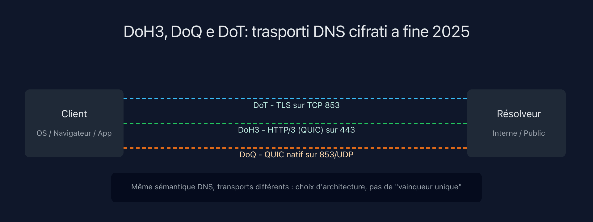 Schema che confronta DoH3, DoQ e DoT in un'architettura DNS moderna