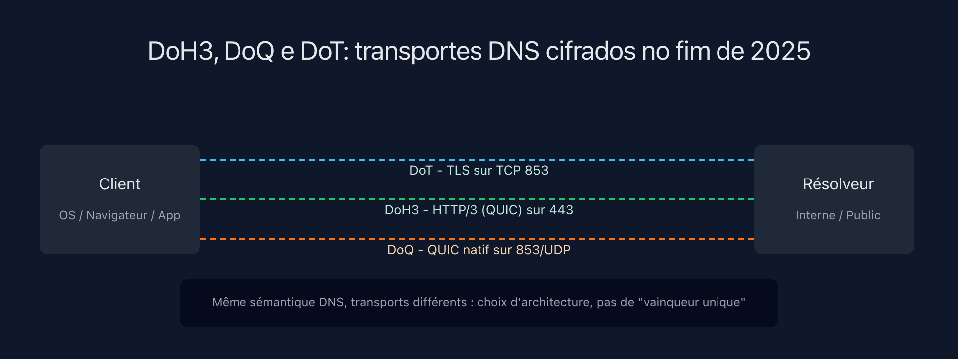 Esquema comparando DoH3, DoQ e DoT em uma arquitetura DNS moderna