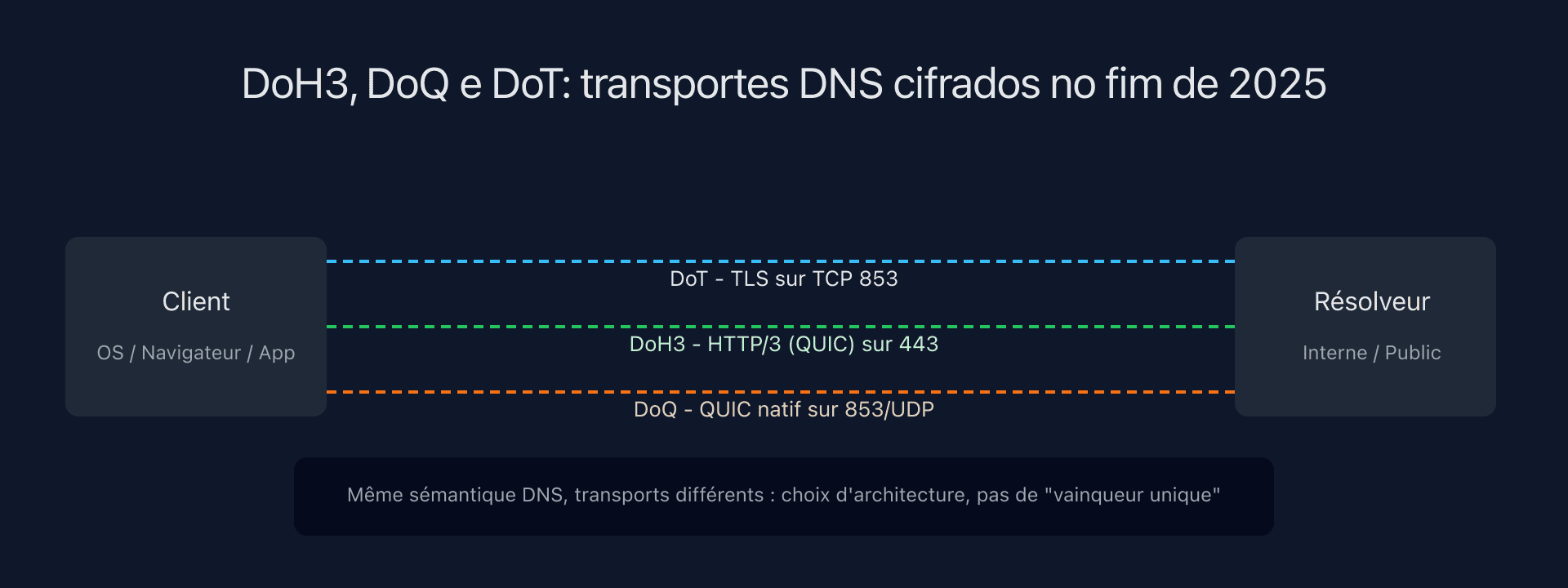 Esquema comparando DoH3, DoQ e DoT em uma arquitetura DNS moderna