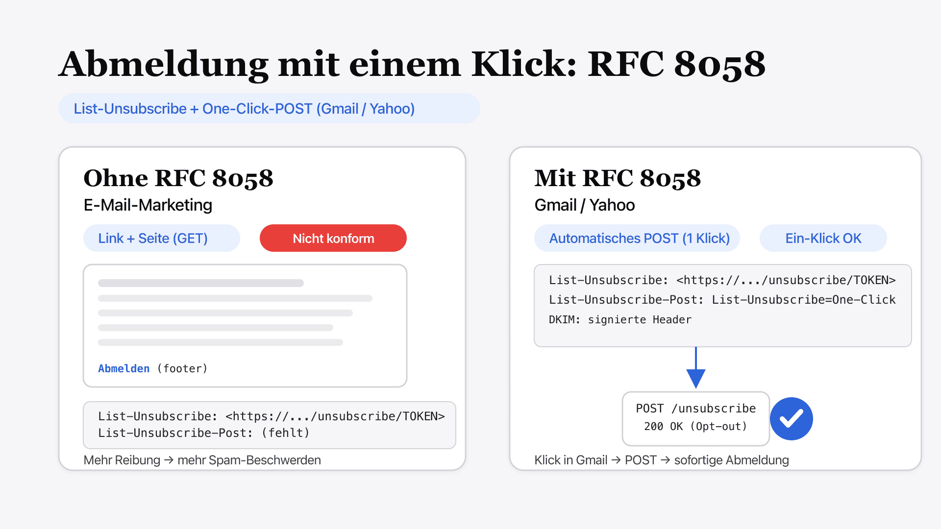 Diagramm: Gmail-Button "Abmelden" löst einen RFC 8058 POST zu einem Opt-out-Endpoint aus