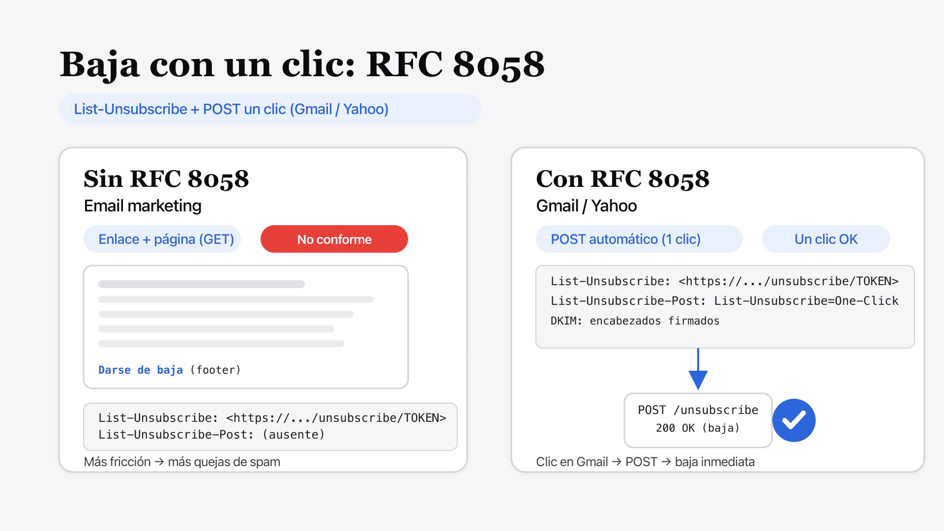 Esquema: botón "Darse de baja" en Gmail que lanza un POST RFC 8058 hacia un endpoint de opt-out