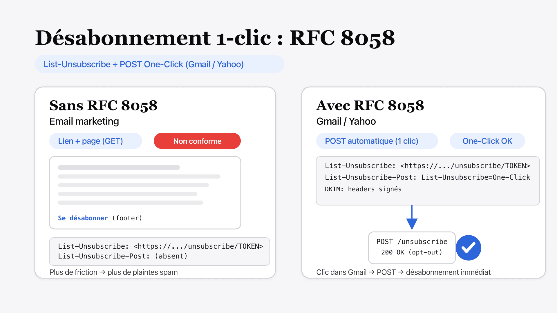 Schéma : bouton "Se désabonner" dans Gmail déclenchant une requête POST RFC 8058 vers un endpoint d'opt-out