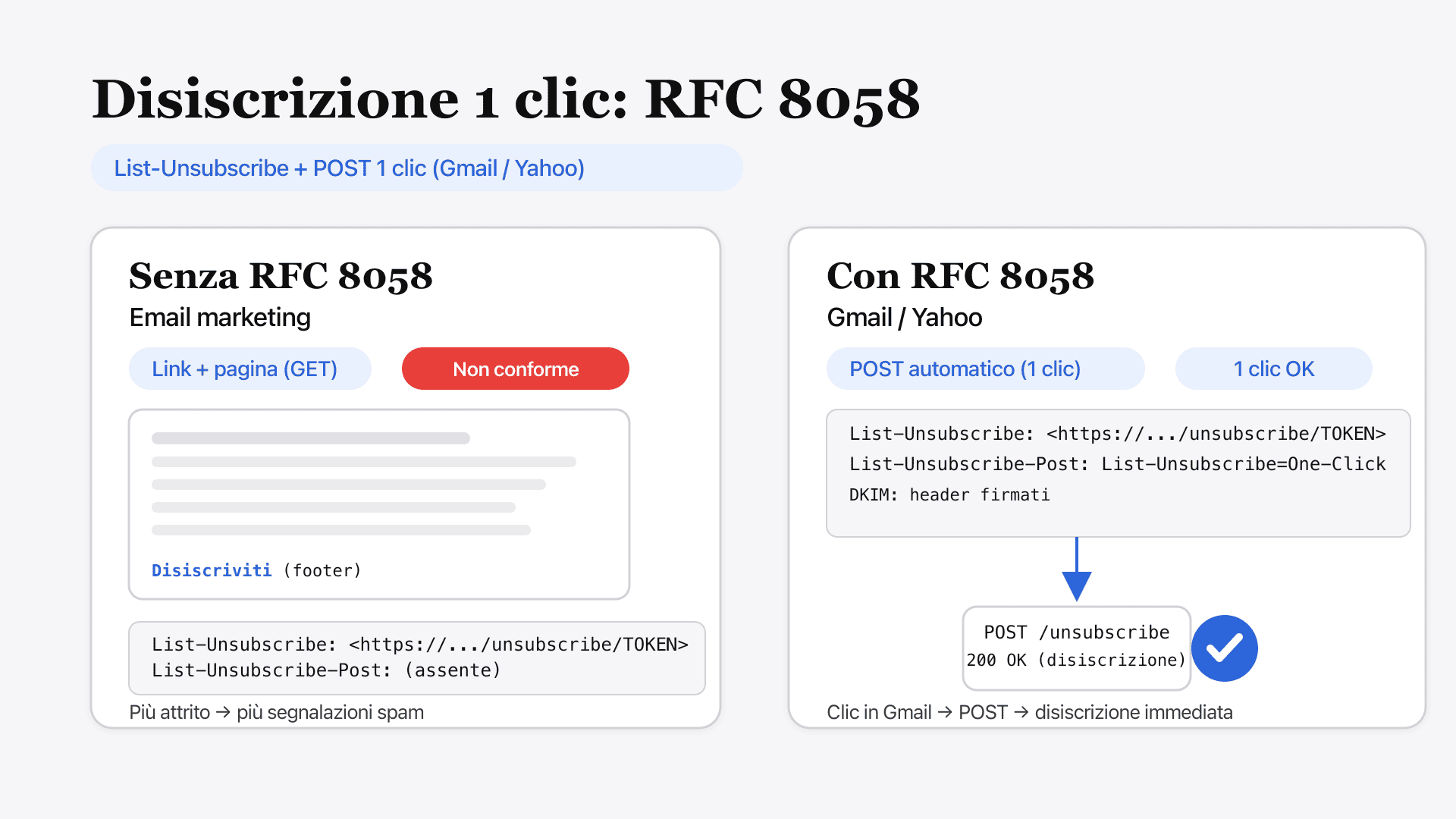 Schema: pulsante "Disiscriviti" in Gmail che attiva un POST RFC 8058 verso un endpoint di opt-out