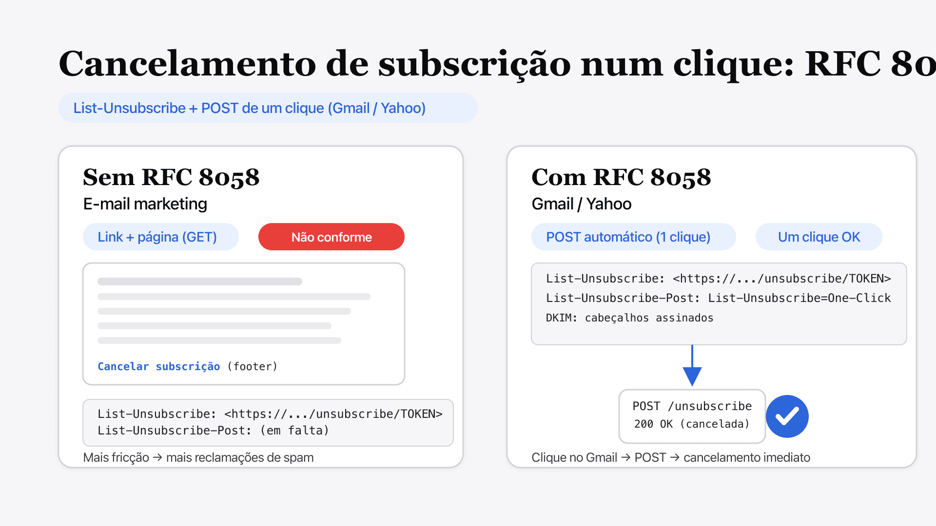 Esquema: botão "Cancelar subscrição" no Gmail acionando um POST RFC 8058 para um endpoint de opt-out
