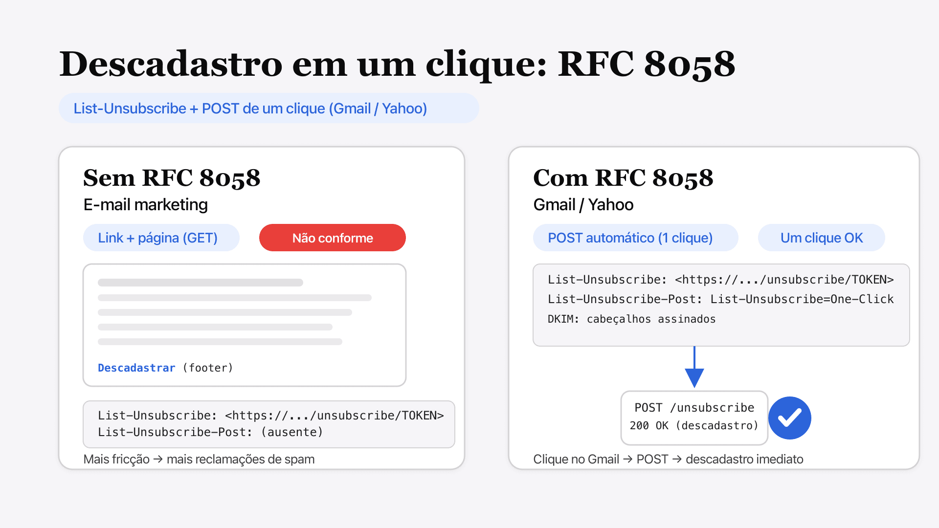 Esquema: botão "Descadastrar" no Gmail acionando um POST RFC 8058 para um endpoint de opt-out